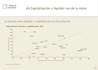 Thorne &
Associates

(4) Capitalización y liquidez van de la mano

La relación entre liquidez y capitalización es más estrecha
Velocidad de rotación y capitalización, 2012
180
Italy

160

Velocidad de Rotación

140

China
Korea, Rep.

Turkey

US

120
100

Japan

Germany

Spain
Thailand

80
Brazil

60

UK
Sweden

France

Canada

Norway

South Africa
Singapore

40

Mexico

20

Colombia

Chile

Peru

0
0

20

40

60

80

100

120

140

160

180

Capitalización del mercado bursátil (% PBI)
Fuente: Banco Mundial

15

 