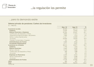Thorne &
Associates

…la regulación los permite

…pero la demanda existe
Sistema privado de pensiones: Cartera de Inversiones
S/., millones
Dec-12
Inversiones Locales
Gobierno
Sistema Financiero y Empresas
Certificados de Depósitos a Plazo
Organismos Internacionales y del Exterior
Bonos y Letras Hipotecarias
Acciones
Papeles Comerciales y Pagares
Administradoras de Fondos
Sociedades Titularizadoras
Inversiones en el Exterior
Gobierno
Sistema Financiero
Bonos y Deuda
Certificados de Depósitos a Plazo
Acciones
Empresas no Financieras
Bonos Corporativos
Acciones
Administradoras de Fondos
Otros
Total
Fuente: SBS

Sep-13

%

68,055
16,939
42,326
3,825
1,845
11,671
24,844
141
3,680
5,111
28,512
1,705
2,640
2,154
308
178
6,249
2,447
3,802
17,918
286
96,853

65,714
13,955
42,267
11,215
1,916
10,909
18,093
134
4,066
5,427
33,077
1,222
3,560
1,820
1,488
251
5,310
2,288
3,023
22,986
-697
98,094

67.0
14.2
43.1
11.4
2.0
11.1
18.4
0.1
4.1
5.5
33.7
1.2
3.6
1.9
1.5
0.3
5.4
2.3
3.1
23.4
-0.7
100.0

33

 