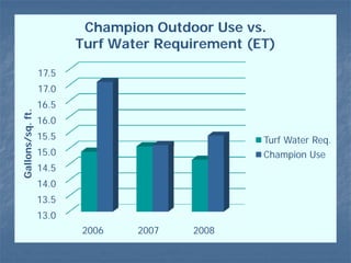 Champion Outdoor Use vs.
                         Turf Water Requirement (ET)

                  17.5
                  17.0
                  16.5
Gallons/sq. ft.




                  16.0
                  15.5                            Turf Water Req.
                  15.0                            Champion Use
                  14.5
                  14.0
                  13.5
                  13.0
                         2006    2007   2008
 