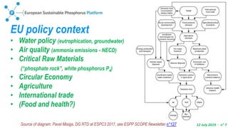 12 July 2019 - n° 7
EU policy context
• Water policy (eutrophication, groundwater)
• Air quality (ammonia emissions - NECD)
• Critical Raw Materials
(“phosphate rock”, white phosphorus P4)
• Circular Economy
• Agriculture
• International trade
• (Food and health?)
Source of diagram: Pavel Misiga, DG RTD at ESPC3 2017, see ESPP SCOPE Newsletter n°127
 