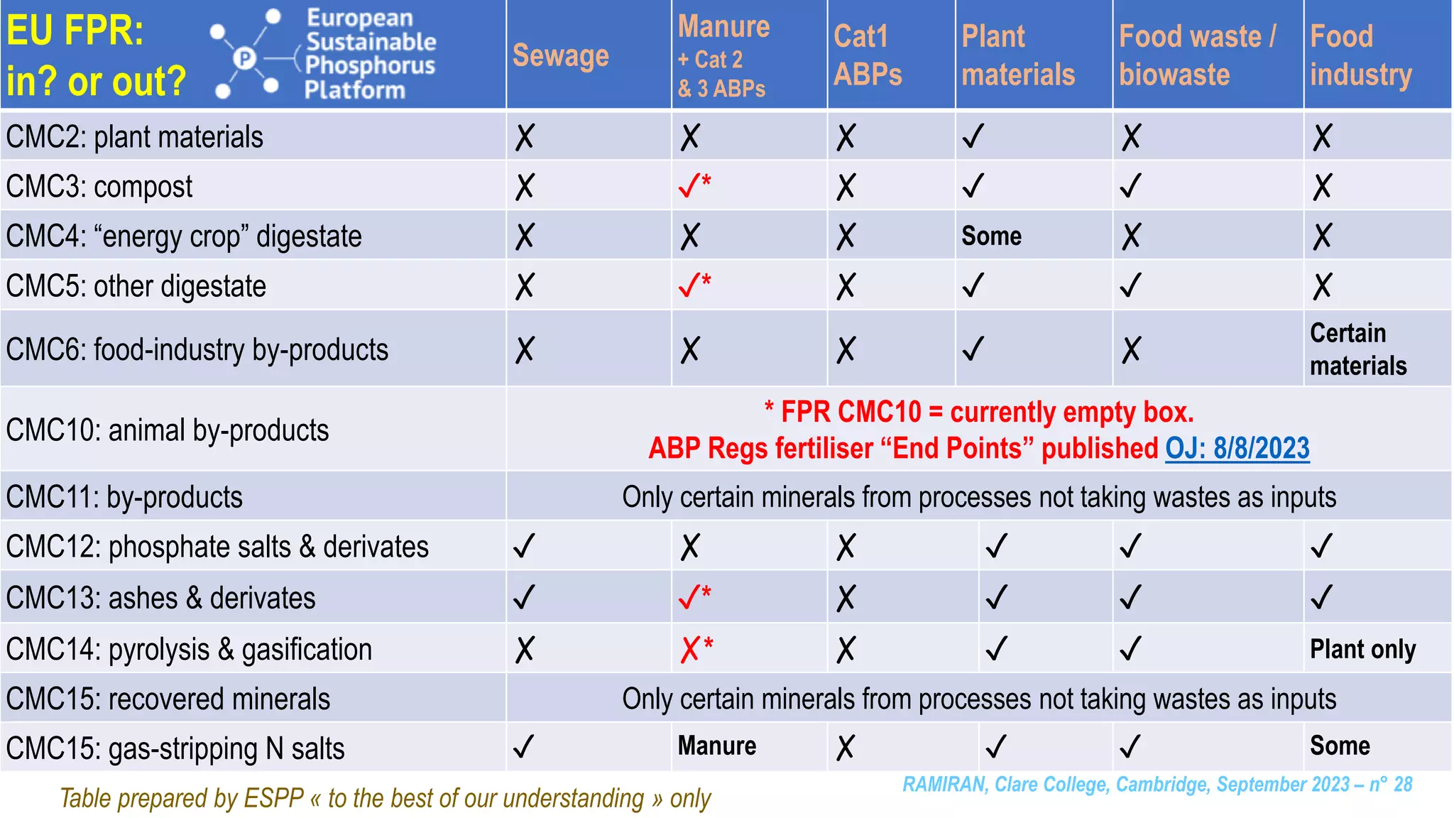 RAMIRAN, Clare College, Cambridge, September 2023 – n° 28
EU FPR:
in? or out?
Sewage
Manure
+ Cat 2
& 3 ABPs
Cat1
ABPs
Plant
materials
Food waste /
biowaste
Food
industry
CMC2: plant materials ✗ ✗ ✗ ✓ ✗ ✗
CMC3: compost ✗ ✓* ✗ ✓ ✓ ✗
CMC4: “energy crop” digestate ✗ ✗ ✗ Some ✗ ✗
CMC5: other digestate ✗ ✓* ✗ ✓ ✓ ✗
CMC6: food-industry by-products ✗ ✗ ✗ ✓ ✗
Certain
materials
CMC10: animal by-products
* FPR CMC10 = currently empty box.
ABP Regs fertiliser “End Points” published OJ: 8/8/2023
CMC11: by-products Only certain minerals from processes not taking wastes as inputs
CMC12: phosphate salts & derivates ✓ ✗ ✗ ✓ ✓ ✓
CMC13: ashes & derivates ✓ ✓* ✗ ✓ ✓ ✓
CMC14: pyrolysis & gasification ✗ ✗* ✗ ✓ ✓ Plant only
CMC15: recovered minerals Only certain minerals from processes not taking wastes as inputs
CMC15: gas-stripping N salts ✓ Manure ✗ ✓ ✓ Some
Table prepared by ESPP « to the best of our understanding » only
 
