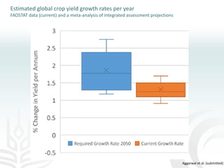 Making agriculture climate-smart at scale