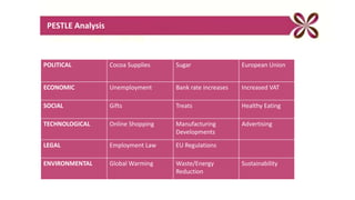 PESTLE Analysis
POLITICAL Cocoa Supplies Sugar European Union
ECONOMIC Unemployment Bank rate increases Increased VAT
SOCIAL Gifts Treats Healthy Eating
TECHNOLOGICAL Online Shopping Manufacturing
Developments
Advertising
LEGAL Employment Law EU Regulations
ENVIRONMENTAL Global Warming Waste/Energy
Reduction
Sustainability
 