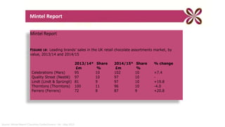 Mintel Report
FIGURE 18: Leading brands’ sales in the UK retail chocolate assortments market, by
value, 2013/14 and 2014/15
2013/14* Share 2014/15* Share % change
£m % £m %
Celebrations (Mars) 95 10 102 10 +7.4
Quality Street (Nestlé) 97 10 97 10 -
Lindt (Lindt & Sprüngli) 81 9 97 10 +19.8
Thorntons (Thorntons) 100 11 96 10 -4.0
Ferrero (Ferrero) 72 8 87 9 +20.8
Source: Mintel Report Chocolate Confectionery - UK - May 2015
Mintel Report
 