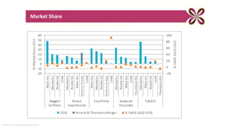 Source: confectionarynews.com
Market Share
 