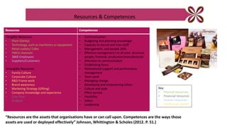 Resources & Competences
Resources Competences
-Tangible Resources
• Plant (Derby)
• Technology, such as machinery or equipment
• Retail outlets/ Cafes
• FMCG channels
• 3868 Employees
• Suppliers/Customers
-Intangible Resources
• Family Culture
• Corporate Culture
• R&D Frame work
• Brand awareness
• Marketing Strategy (Gifting)
• Company knowledge and experience
• Cash flow
• Budgets
• Communication
• Budgeting and planning knowledge
• Capacity to recruit and train staff
• Management, and people skills
• Effective management ( In all area: structure
people, financial, production/manufactural)
• Attention to communication
• Establishing focus
• Motivational support and performance
management
• Team work
• Managing change
• Developing and empowering others
• Culture and style
• Effect service
• Flexibility
• Safety
• Leadership
“Resources are the assets that organisations have or can call upon. Competences are the ways those
assets are used or deployed effectively” Johnson, Whittington & Scholes (2012. P. 51.)
Key:
• Physical resources
• Financial resources
• Human resources
• Intellectual capital
 