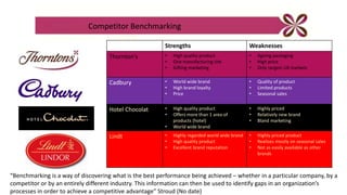 Competitor Benchmarking
Strengths Weaknesses
Thornton’s • High quality product
• One manufacturing site
• Gifting marketing
• Ageing packaging
• High price
• Only targets UK markets
Cadbury • World wide brand
• High brand loyalty
• Price
• Quality of product
• Limited products
• Seasonal sales
Hotel Chocolat • High quality product
• Offers more than 1 area of
products (hotel)
• World wide brand
• Highly priced
• Relatively new brand
• Bland marketing
Lindt • Highly regarded world wide brand
• High quality product
• Excellent brand reputation
• Highly priced product
• Realises mostly on seasonal sales
• Not as easily available as other
brands
“Benchmarking is a way of discovering what is the best performance being achieved – whether in a particular company, by a
competitor or by an entirely different industry. This information can then be used to identify gaps in an organization’s
processes in order to achieve a competitive advantage” Stroud (No date)
 