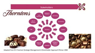 Thornton's
Employees of
Thornton's
Supermarkets
Governments
Suppliers
Ferrero
Rocher
Employee of
Suppliers
Farmers
Customers
Smile Train
Charity
BRCGS
DHL
HP –IT
Solutions
Local
Community
Stakeholders
Adapted from R E Freeman Strategic Management A Shareholder Approach Pitman 1984
 