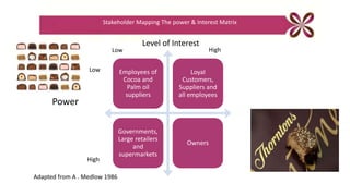 Employees of
Cocoa and
Palm oil
suppliers
Loyal
Customers,
Suppliers and
all employees
Governments,
Large retailers
and
supermarkets
Owners
Stakeholder Mapping The power & Interest Matrix
Power
Low
Low
High
High
Adapted from A . Medlow 1986
Level of Interest
 