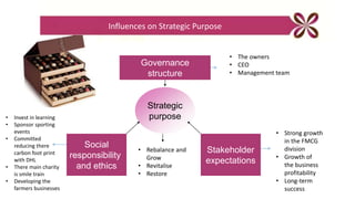 Influences on Strategic Purpose
Governance
structure
Strategic
purpose
Social
responsibility
and ethics
Stakeholder
expectations
• Invest in learning
• Sponsor sporting
events
• Committed
reducing there
carbon foot print
with DHL
• There main charity
is smile train
• Developing the
farmers businesses
• Rebalance and
Grow
• Revitalise
• Restore
• Strong growth
in the FMCG
division
• Growth of
the business
profitability
• Long-term
success
• The owners
• CEO
• Management team
 