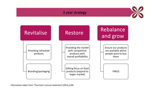 3 year strategy
Revitalise
Providing refreshed
products
Branding/packaging
Restore
Providing the market
with competitive
products with
overall profitability
Gifting focus on food
products (expand to
larger market)
Rebalance
and grow
Ensure our products
are available where
people want to buy
them
FMCG
Information taken from: Thornton’s annual statement (2014 p.04)
 
