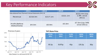 Key Performance Indicators
07/01
2011
13/01
2012
11/01
2013
10/01
2014
09/01
2015
95.5p 9.875p 45p 135.5p 83p
THT Share Price
http://www.iii.co.uk/research/LSE:THT
Data obtained from Thornton’s Annual Statements 2011-14
 