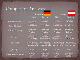  Competitor AnalysisGermanyAustriaLindtFerreroLindtFerrero15 years15 years12 years Years in business53 years2.9 billion6.2 billion2.9 billion6.2 billionTotal RevenuePremium PricingPremium PricingPremium PricingPremium PricingPricing StrategyLuxury ChocolatesLuxury ChocolatesLuxury ChocolatesLuxury ChocolatesServicePromotionAdvertising, Internet  adsAdvertising, Internet  adsAdvertising, Internet adsAdvertising, Internet  adsQualityHighHighHighHighAll age groupAll age group35-50 age group35-50 age groupTarget Market Profile