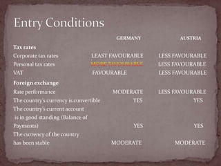 Entry ConditionsGERMANY                                 AUSTRIATax ratesCorporate tax rates                        LEAST FAVOURABLE           LESS FAVOURABLEPersonal tax rates                          MORE FAVOURABLE           LESS FAVOURABLEVAT                                                  FAVOURABLE                       LESS FAVOURABLEForeign exchangeRate performance       		        MODERATE           LESS FAVOURABLEThe country’s currency is convertible                        YES                                     YES               The country’s current account is in good standing (Balance of Payments)                                                                     YES                                     YESThe currency of the country has been stable       		       MODERATE                        MODERATE