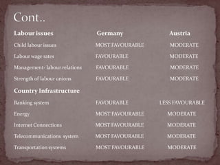 Cont..Labour issues                              Germany                                AustriaChild labour issues	                             MOST FAVOURABLE                    MODERATELabour wage rates                                FAVOURABLE                                MODERATEManagement- labour relations           FAVOURABLE                                MODERATEStrength of labour unions                   FAVOURABLE                                MODERATECountry Infrastructure                                                                                              Banking system                                    FAVOURABLE                        LESS FAVOURABLEEnergy                                                   MOST FAVOURABLE                  MODERATEInternet Connections                          MOST FAVOURABLE                  MODERATETelecommunications  system             MOST FAVOURABLE                  MODERATETransportation systems                       MOST FAVOURABLE                  MODERATE                                  