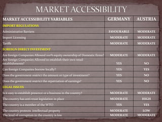 MARKET ACCESSIBILITY 