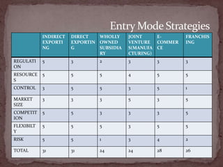 Entry Mode Strategies