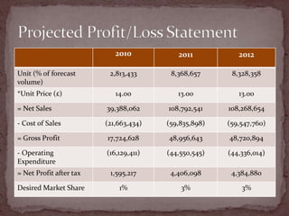 Projected Profit/Loss Statement