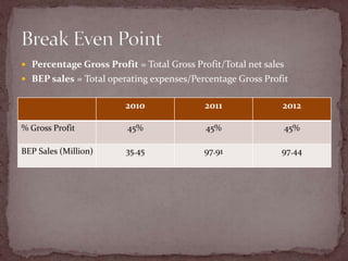 Break Even PointPercentage Gross Profit = Total Gross Profit/Total net sales BEP sales = Total operating expenses/Percentage Gross Profit