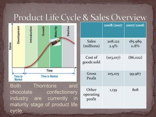 Product Life Cycle & Sales OverviewBoth Thorntons and chocolate confectionery industry are currently in maturity stage of product life cycle.  