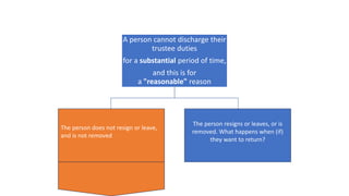 A person cannot discharge their
trustee duties
for a substantial period of time,
and this is for
a "reasonable" reason
The person does not resign or
leave, and is not removed
The person resigns or leaves, or is
removed. What happens when (if)
they want to return?
The person does not resign or leave,
and is not removed
 