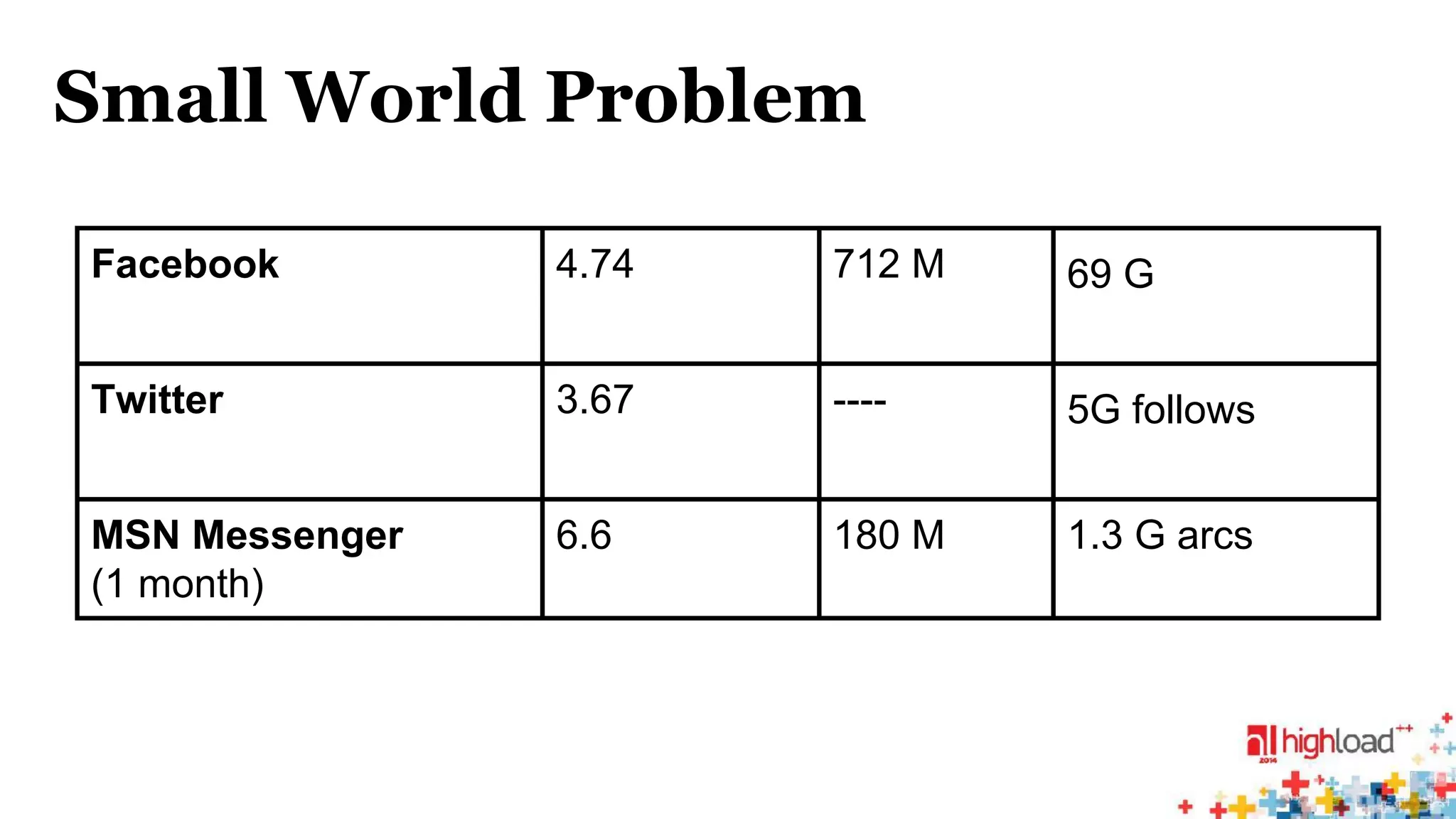 Small World Problem 
Facebook 4.74 712 M 69 G 
Twitter 3.67 ---- 5G follows 
MSN Messenger 
(1 month) 
6.6 180 M 1.3 G arcs 
 