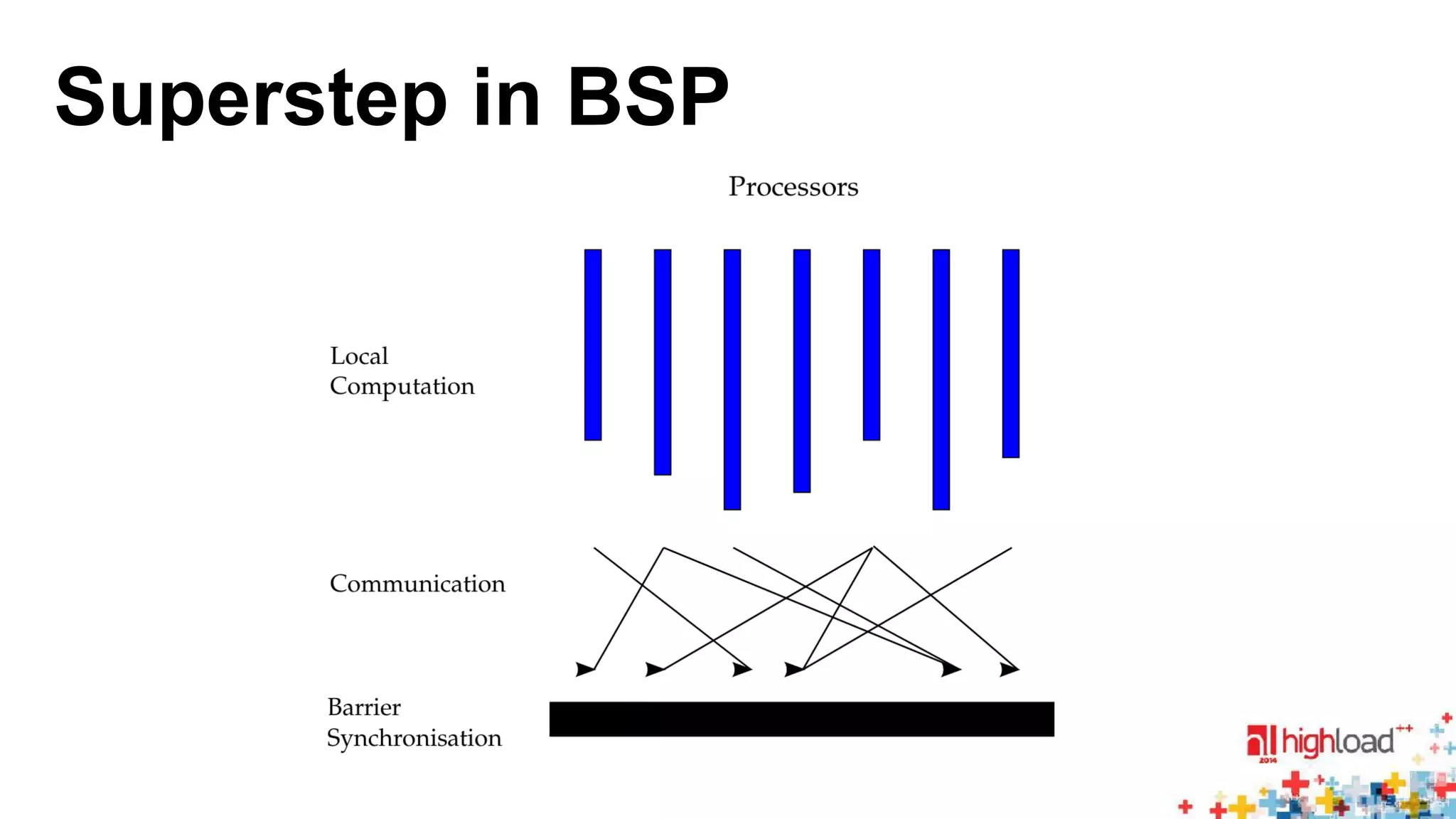 Superstep in BSP 
 