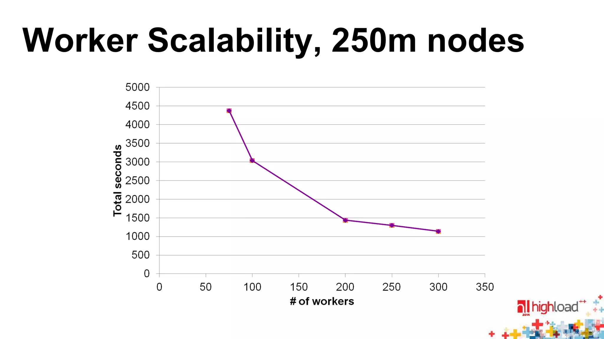 Worker Scalability, 250m nodes 
 