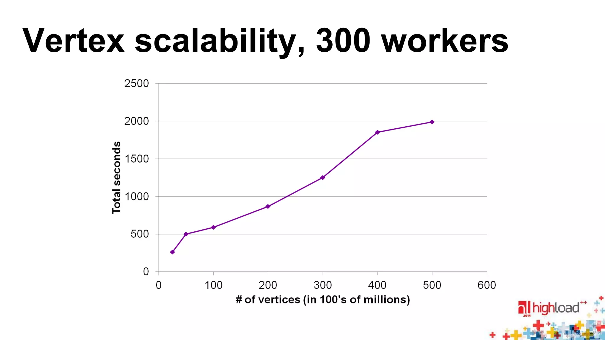 Vertex scalability, 300 workers 
 