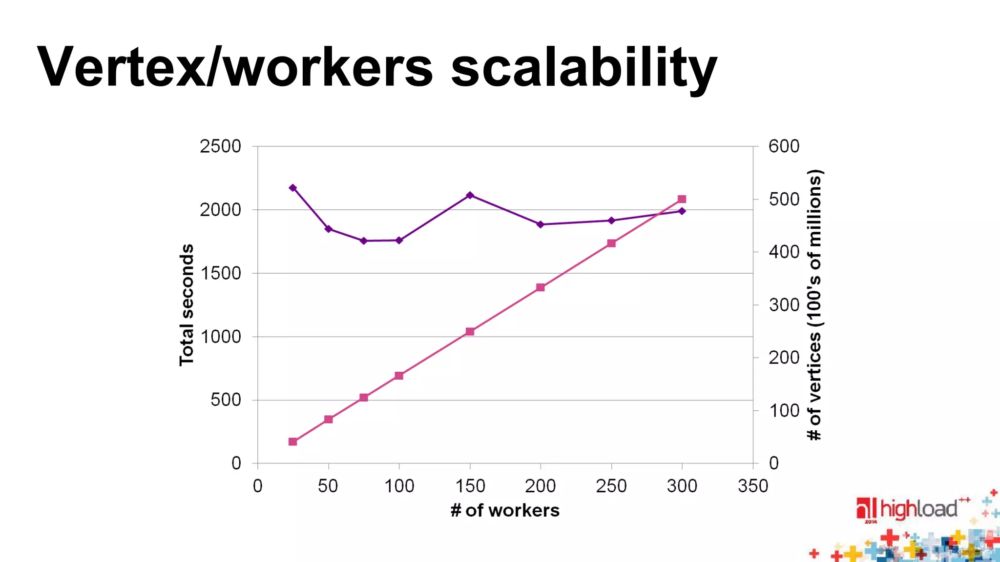 Vertex/workers scalability 
 
