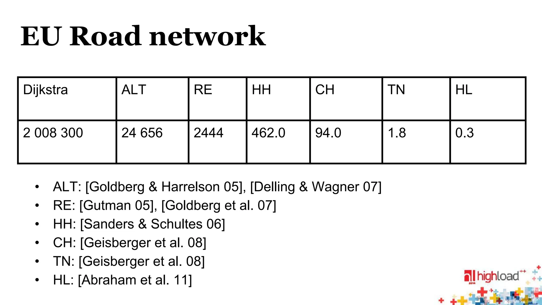 EU Road network 
Dijkstra ALT RE HH CH TN HL 
2 008 300 24 656 2444 462.0 94.0 1.8 0.3 
• ALT: [Goldberg & Harrelson 05], [Delling & Wagner 07] 
• RE: [Gutman 05], [Goldberg et al. 07] 
• HH: [Sanders & Schultes 06] 
• CH: [Geisberger et al. 08] 
• TN: [Geisberger et al. 08] 
• HL: [Abraham et al. 11] 
 