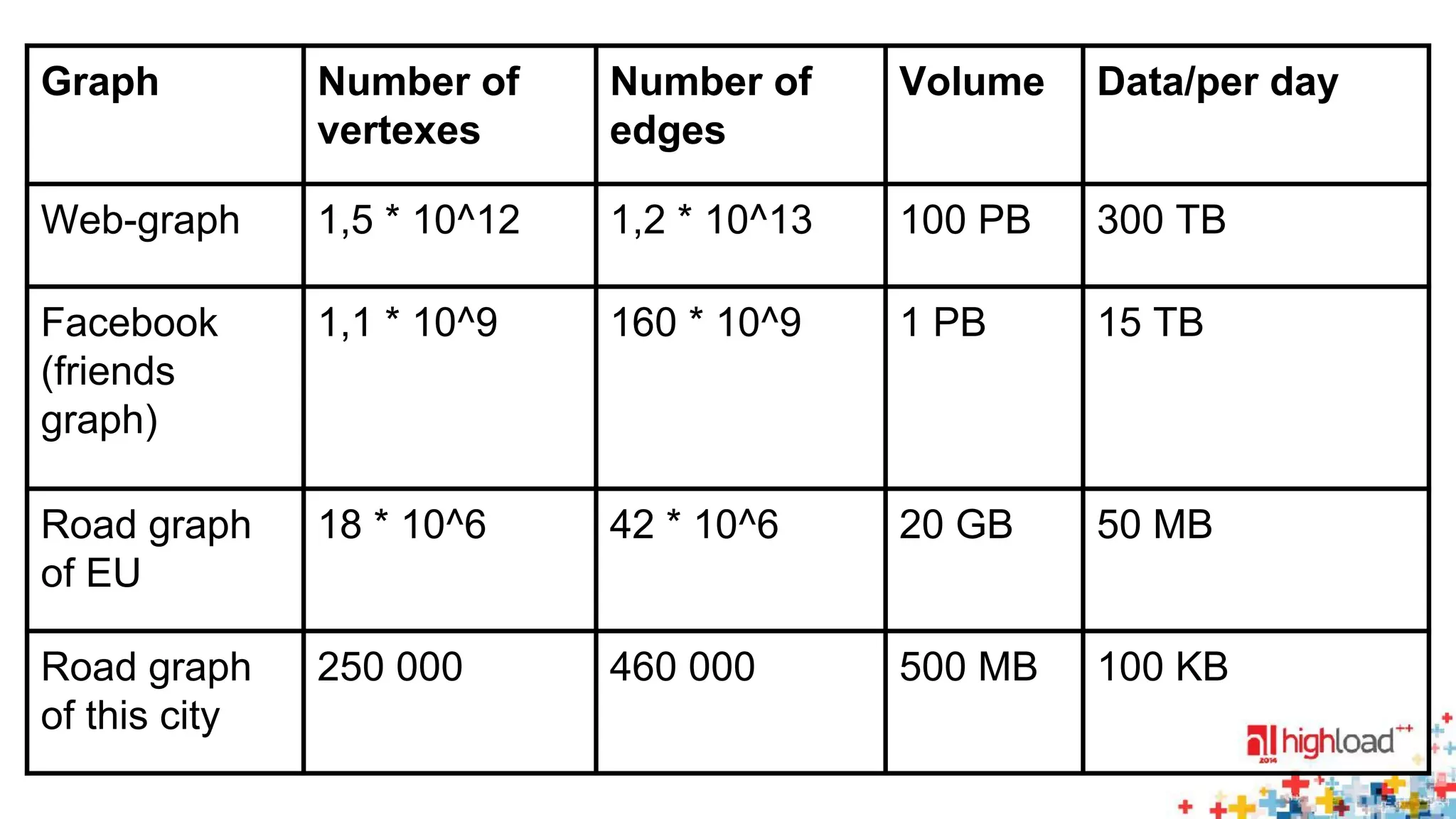 Graph Number of 
vertexes 
Number of 
edges 
Volume Data/per day 
Web-graph 1,5 * 10^12 1,2 * 10^13 100 PB 300 TB 
Facebook 
1,1 * 10^9 160 * 10^9 1 PB 15 TB 
(friends 
graph) 
Road graph 
of EU 
18 * 10^6 42 * 10^6 20 GB 50 MB 
Road graph 
of this city 
250 000 460 000 500 MB 100 KB 
 