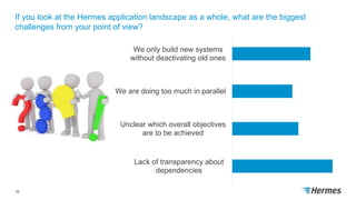 If you look at the Hermes application landscape as a whole, what are the biggest
challenges from your point of view?
18
Lack of transparency about
dependencies
Unclear which overall objectives
are to be achieved
We are doing too much in parallel
We only build new systems
without deactivating old ones
 