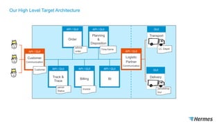 Our High Level Target Architecture
API / GUI GUI
GUI
Delivery
Transport
API / GUI
Order
API / GUI
Planning
&
Disposition
API / GUI
Customer
Communication
API / GUI
Logistic
Partner
Communication
API / GUI
Track &
Trace
API / GUI
Billing BI
advice
order
Time frame
parcelshop
tour
invoice
parcel
Status
Customer
Liefery
LC, Depot
 