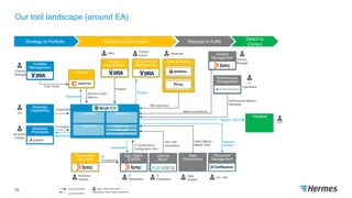 Our tool landscape (around EA)
26
Build & Deploy
Portfolio
Management
Costing
Requirement
Management
Project
Management
Incident
Management
Performance
Management
Visualize
Document
Management
Data
Governance
License
Mgmt.
Ops. Mgmt.
(CMDB)
Technology
Discovery
Business
Capabilities
Business
Processes
Strategy to Portfolio Requirement to Deploy Request to Fulfill
Detect to
Correct
Finance
Manager
EA
Business
Analyst
Business
Analyst
Data
Analyst
CIO
Service
Manager
IT
Operations
IT
Operations
IT
Operations
PMO
Product
Owner
Developer
EA / PM
Cost Center
Service Costs /
MetricsApplications
Projects
Projects
Microservices
Reports / KPIs
Reports /
Content
Data Objects /
Master Data
SW / HW
InformationIT Components /
Configuration ItemApplications
IT-
Components
Processes
Applications
Capabilities
Applications: Data Object transferred
: Incoming relation : Major User/Stakeholder
Inventory Reporting
Dashboard Mobile App
Web App
API
Metrics (Incidents)
Performance Metrics /
Interfaces
: outgoing relation
 