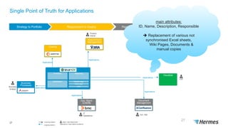 Single Point of Truth for Applications
27
27
Costing
Requirement
Management
Visualize
Document
Management
Ops. Mgmt.
(CMDB)
Business
Processes
Strategy to Portfolio Requirement to Deploy Request to Fulfill
Detect to
Correct
Business
Analyst
CIO
IT
Operations
Product
Owner
EA / PM
Applications
Applications
Applications
Applications
Applications
Applications
Applications: Data Object transferred
: Incoming relation : Major User/Stakeholder
Inventory Reporting
Dashboard Mobile App
Web App
API
: outgoing relation
main attributes:
ID, Name, Description, Responsible
 Replacement of various not
synchronised Excel sheets,
Wiki Pages, Documents &
manual copies
 