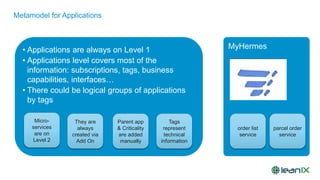 Metamodel for Applications
• Applications are always on Level 1
• Applications level covers most of the
information: subscriptions, tags, business
capabilities, interfaces…
• There could be logical groups of applications
by tags
Micro-
services
are on
Level 2
They are
always
created via
Add On
Parent app
& Criticality
are added
manually
Tags
represent
technical
information
MyHermes
order list
service
parcel order
service
 