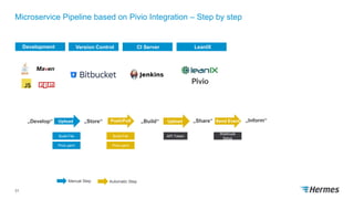Microservice Pipeline based on Pivio Integration – Step by step
31
Development Version Control CI Server LeanIX Messenger
„Develop“ „Store“ „Build“ „Share“ „Inform“Upload Push/Pull Upload Send Event
Automatic StepManual Step
Pivio.yaml
Build-File API Token
Webhook
Setup
Pivio.yaml
Build-File
 