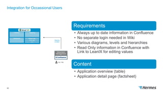 Integration for Occassional Users
40
Document
Management
EA / PM
Reports /
Content
Inventory Reporting
Dashboard Mobile App
Web App
API
Requirements
• Always up to date information in Confluence
• No separate login needed in Wiki
• Various diagrams, levels and hierarchies
• Read Only information in Confluence with
Link to LeanIX for editing values
Content
• Application overview (table)
• Application detail page (factsheet)
 