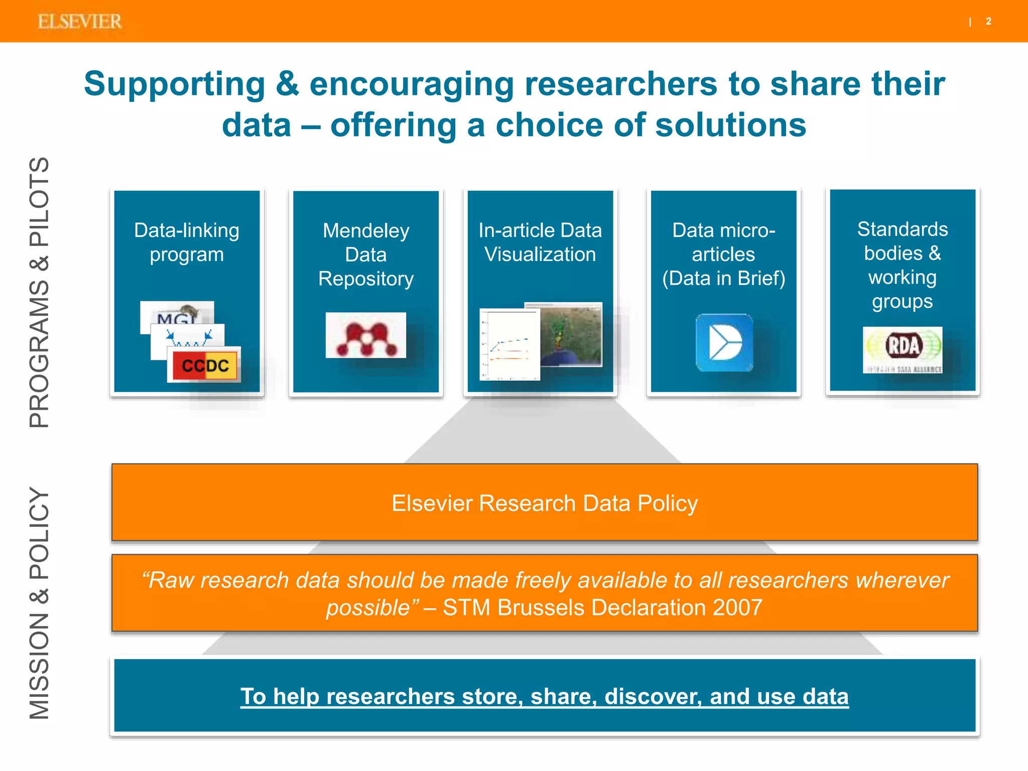 | 2| 2| 2
Supporting & encouraging researchers to share their
data – offering a choice of solutions
Elsevier Research Data Policy
To help researchers store, share, discover, and use data
“Raw research data should be made freely available to all researchers wherever
possible” – STM Brussels Declaration 2007
Data-linking
program
Data micro-
articles
(Data in Brief)
Standards
bodies &
working
groups
MISSION&POLICYPROGRAMS&PILOTS
In-article Data
Visualization
Mendeley
Data
Repository
 