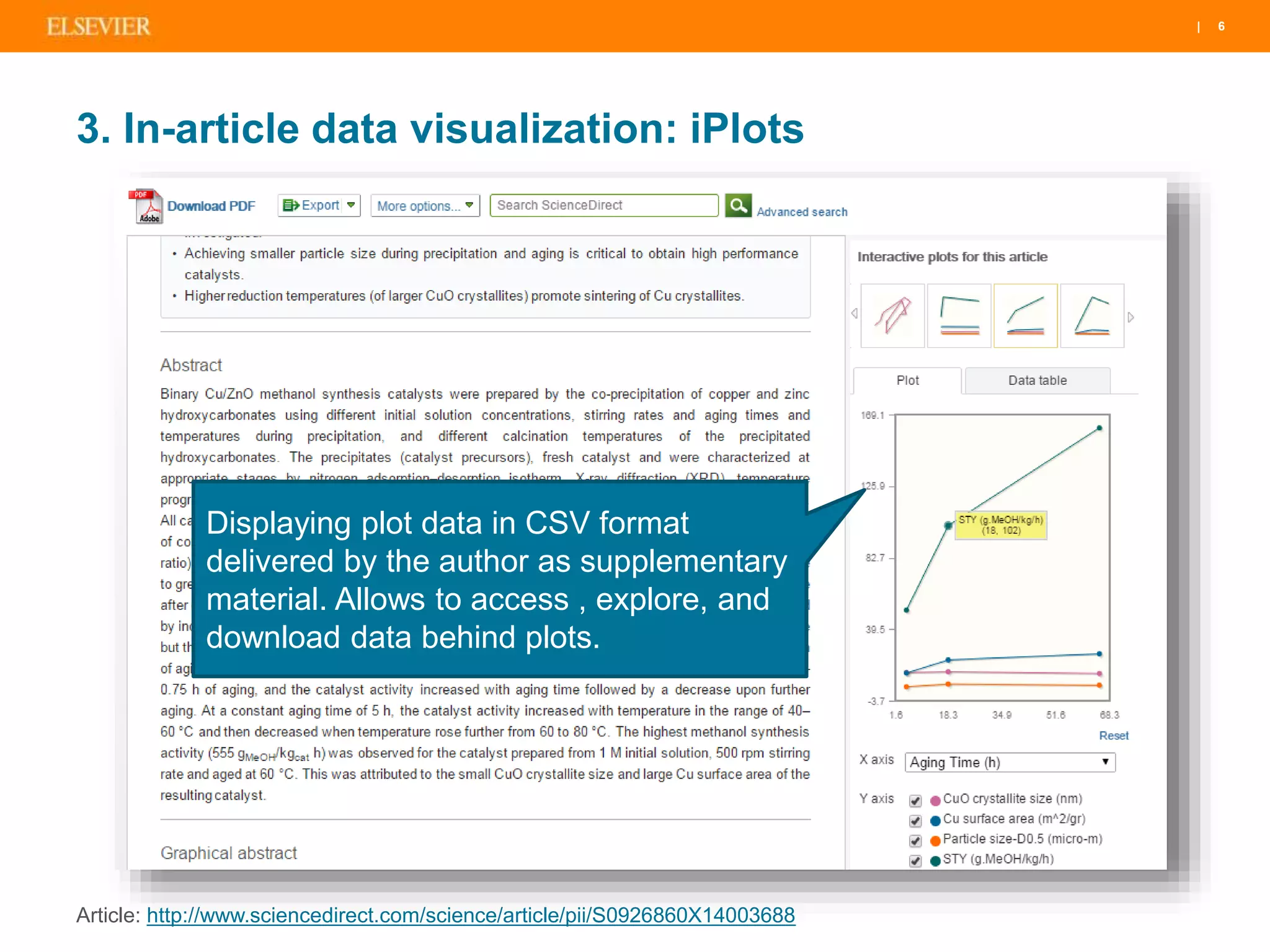 | 6| 6| 6
3. In-article data visualization: iPlots
Article: http://www.sciencedirect.com/science/article/pii/S0926860X14003688
Displaying plot data in CSV format
delivered by the author as supplementary
material. Allows to access , explore, and
download data behind plots.
 
