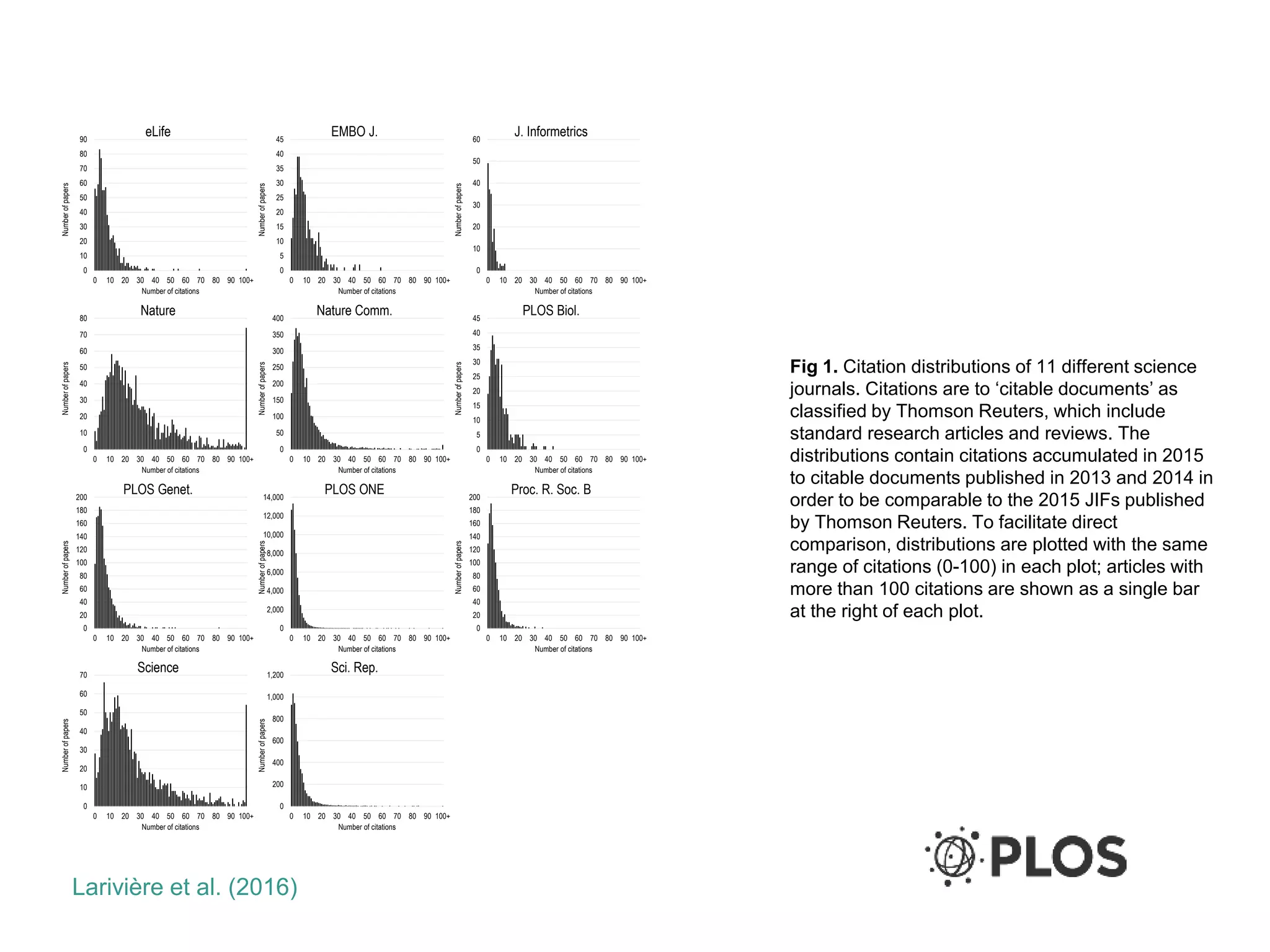 Fig 1. Citation distributions of 11 different science
journals. Citations are to ‘citable documents’ as
classified by Thomson Reuters, which include
standard research articles and reviews. The
distributions contain citations accumulated in 2015
to citable documents published in 2013 and 2014 in
order to be comparable to the 2015 JIFs published
by Thomson Reuters. To facilitate direct
comparison, distributions are plotted with the same
range of citations (0-100) in each plot; articles with
more than 100 citations are shown as a single bar
at the right of each plot.
0
10
20
30
40
50
60
70
80
90
0 10 20 30 40 50 60 70 80 90 100+
Numberofpapers
Number of citations
eLife
0
5
10
15
20
25
30
35
40
45
0 10 20 30 40 50 60 70 80 90 100+
Numberofpapers
Number of citations
EMBO J.
0
10
20
30
40
50
60
0 10 20 30 40 50 60 70 80 90 100+
Numberofpapers
Number of citations
J. Informetrics
0
10
20
30
40
50
60
70
80
0 10 20 30 40 50 60 70 80 90 100+
Numberofpapers
Number of citations
Nature
0
50
100
150
200
250
300
350
400
0 10 20 30 40 50 60 70 80 90 100+
Numberofpapers
Number of citations
Nature Comm.
0
5
10
15
20
25
30
35
40
45
0 10 20 30 40 50 60 70 80 90 100+Numberofpapers
Number of citations
PLOS Biol.
0
20
40
60
80
100
120
140
160
180
200
0 10 20 30 40 50 60 70 80 90 100+
Numberofpapers
Number of citations
PLOS Genet.
0
2,000
4,000
6,000
8,000
10,000
12,000
14,000
0 10 20 30 40 50 60 70 80 90 100+
Numberofpapers
Number of citations
PLOS ONE
0
20
40
60
80
100
120
140
160
180
200
0 10 20 30 40 50 60 70 80 90 100+
Numberofpapers
Number of citations
Proc. R. Soc. B
0
10
20
30
40
50
60
70
0 10 20 30 40 50 60 70 80 90 100+
Numberofpapers
Number of citations
Science
0
200
400
600
800
1,000
1,200
0 10 20 30 40 50 60 70 80 90 100+
Numberofpapers
Number of citations
Sci. Rep.
Larivière et al. (2016)
 