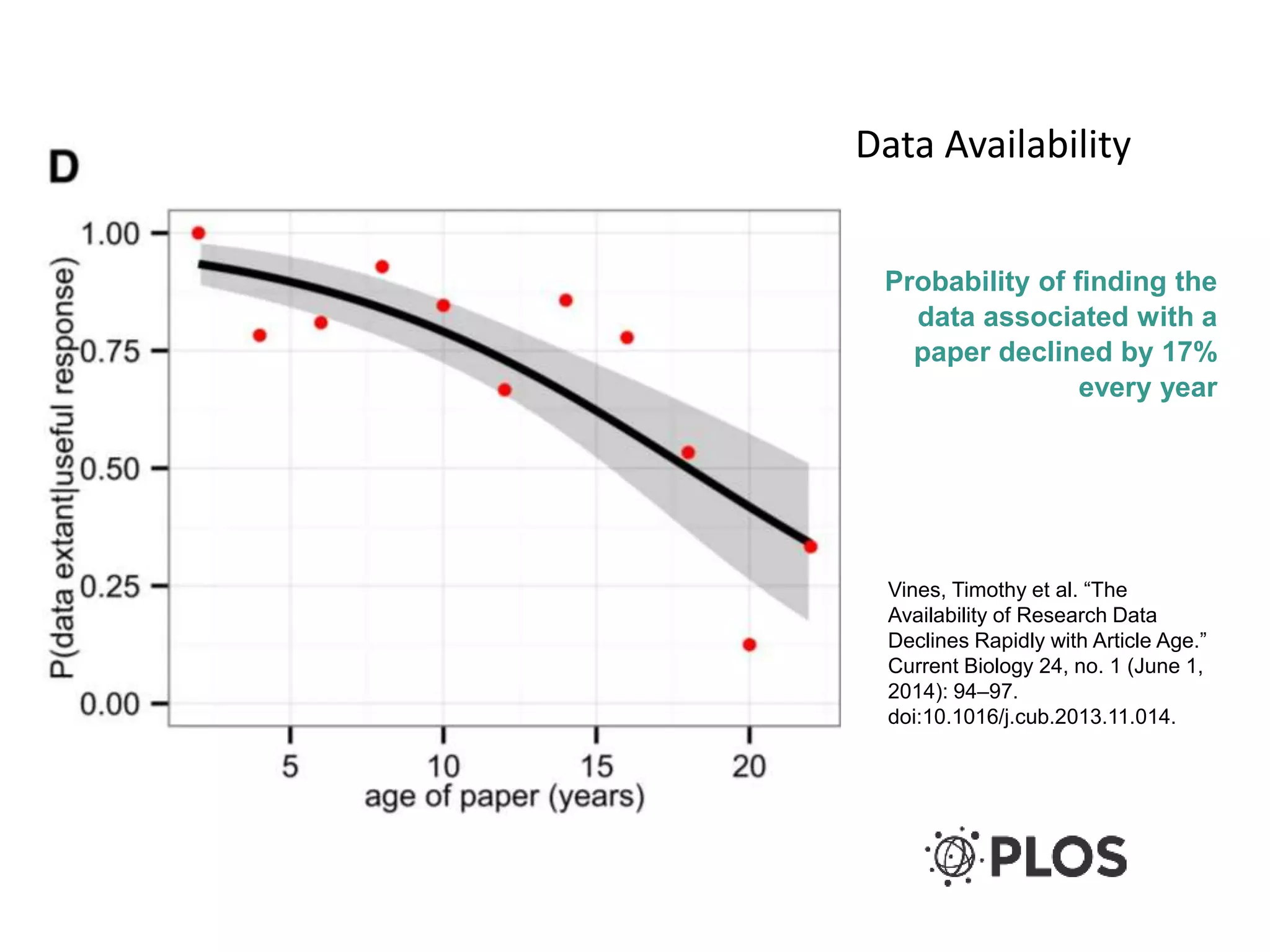 Data Availability
Probability of finding the
data associated with a
paper declined by 17%
every year
Vines, Timothy et al. “The
Availability of Research Data
Declines Rapidly with Article Age.”
Current Biology 24, no. 1 (June 1,
2014): 94–97.
doi:10.1016/j.cub.2013.11.014.
 