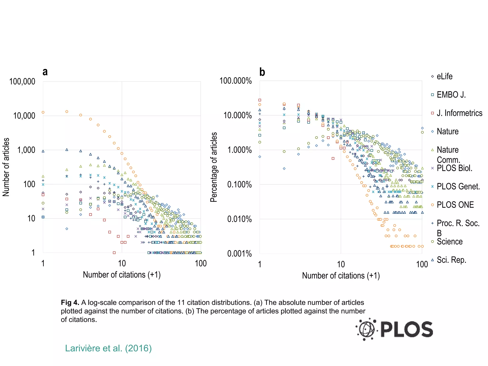 Fig 4. A log-scale comparison of the 11 citation distributions. (a) The absolute number of articles
plotted against the number of citations. (b) The percentage of articles plotted against the number
of citations.
1
10
100
1,000
10,000
100,000
1 10 100
Numberofarticles
Number of citations (+1)
a eLife
EMBO J.
J.
Informetrics
Nature
Nature
Comm.
PLOS Biol.
PLOS Genet.
PLOS ONE
Proc. R. Soc.
B
Science
Sci. Rep.0.001%
0.010%
0.100%
1.000%
10.000%
100.000%
1 10 100
Percentageofarticles
Number of citations (+1)
b eLife
EMBO J.
J. Informetrics
Nature
Nature
Comm.
PLOS Biol.
PLOS Genet.
PLOS ONE
Proc. R. Soc.
B
Science
Sci. Rep.
Larivière et al. (2016)
 