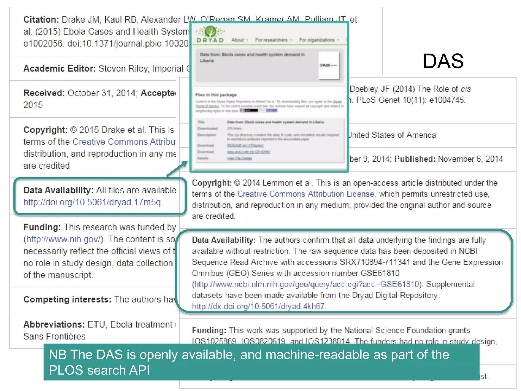 DAS
NB The DAS is openly available, and machine-readable as part of the
PLOS search API
 