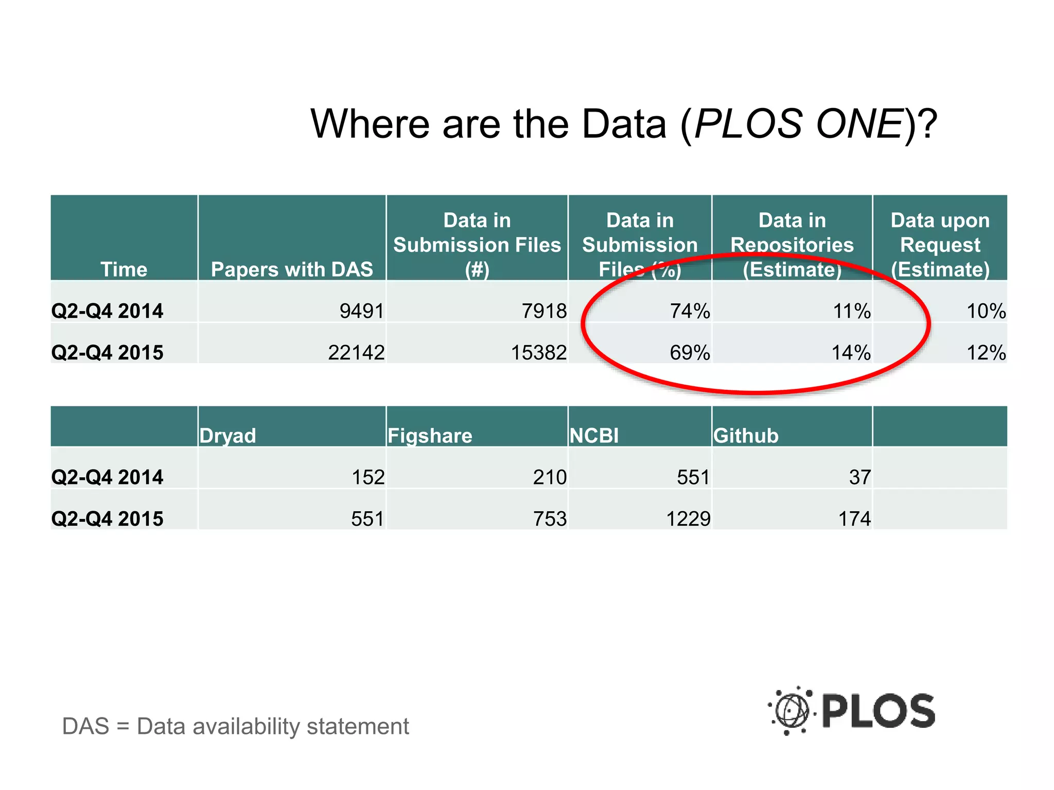 Where are the Data (PLOS ONE)?
Time Papers with DAS
Data in
Submission Files
(#)
Data in
Submission
Files (%)
Data in
Repositories
(Estimate)
Data upon
Request
(Estimate)
Q2-Q4 2014 9491 7918 74% 11% 10%
Q2-Q4 2015 22142 15382 69% 14% 12%
Dryad Figshare NCBI Github
Q2-Q4 2014 152 210 551 37
Q2-Q4 2015 551 753 1229 174
DAS = Data availability statement
 