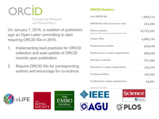 On January 7, 2016, a coalition of publishers
sign an Open Letter committing to start
requiring ORCID IDs in 2016.
1. Implementing best practices for ORCID
collection and auto-update of ORCID
records upon publication
2. Require ORCID IDs for corresponding
authors and encourage for co-authors
 
