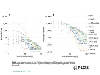 Fig 4. A log-scale comparison of the 11 citation distributions. (a) The absolute number of articles
plotted against the number of citations. (b) The percentage of articles plotted against the number
of citations.
1
10
100
1,000
10,000
100,000
1 10 100
Numberofarticles
Number of citations (+1)
a eLife
EMBO J.
J.
Informetrics
Nature
Nature
Comm.
PLOS Biol.
PLOS Genet.
PLOS ONE
Proc. R. Soc.
B
Science
Sci. Rep.0.001%
0.010%
0.100%
1.000%
10.000%
100.000%
1 10 100
Percentageofarticles
Number of citations (+1)
b eLife
EMBO J.
J. Informetrics
Nature
Nature
Comm.
PLOS Biol.
PLOS Genet.
PLOS ONE
Proc. R. Soc.
B
Science
Sci. Rep.
Larivière et al. (2016)
 