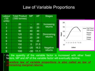 11.1-301009
Negative
returns
16.3-201308
21.501507
25101506
28201405
Diminishing
returns
30301204
3040903
2530502
Increasing
returns
20-201
StagesAPMPTotal Product
(’000 tonnes)
Labour
(’00
units)
-50
0
50
100
150
200
1 2 3 4 5 6 7 8 9
Labour
Output
Total Product
(’000 tonnes)
Marginal
Product
Average
Product
Law of Variable Proportions
 As the quantity of the variable factor is increased with other fixed
factors, MP and AP of the variable factor will eventually decline.
 Therefore law of variable proportions is also called as law of
diminishing marginal returns.
 