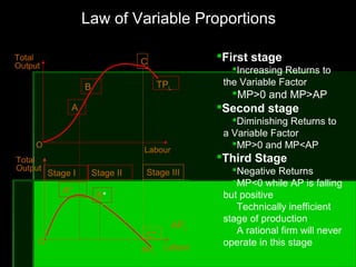 Labour
Total
Output
O
MPL
APL
Labour
Total
Output
O
TPL
A*
A
Stage I
B*
B
Stage II
C
C*
Stage III
First stage
Increasing Returns to
the Variable Factor
MP>0 and MP>AP
Second stage
Diminishing Returns to
a Variable Factor
MP>0 and MP<AP
Third Stage
Negative Returns
MP<0 while AP is falling
but positive
Technically inefficient
stage of production
A rational firm will never
operate in this stage
Law of Variable Proportions
 